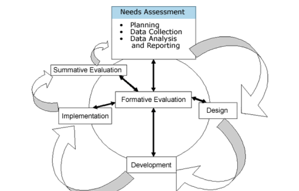 training needs analysis