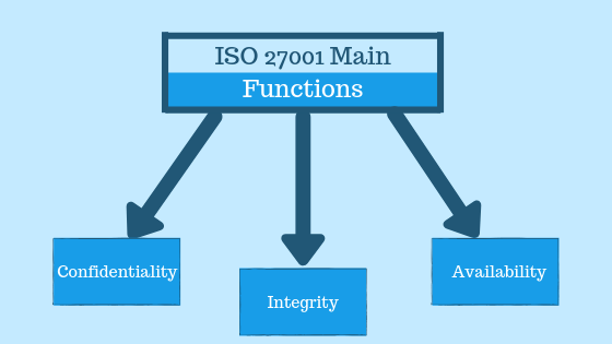 ISO 27001 Main Functions